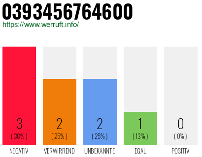 Rufnummer 0393456764600 Telefonnummer 0393456764600