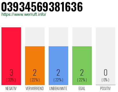 Rufnummer 03934569381636 Telefonnummer 03934569381636