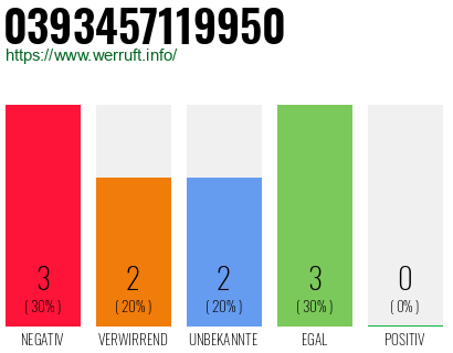 Rufnummer 0393457119950 Telefonnummer 0393457119950