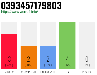 Rufnummer 0393457179803 Telefonnummer 0393457179803