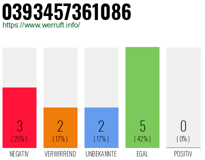 Rufnummer 0393457361086 Telefonnummer 0393457361086