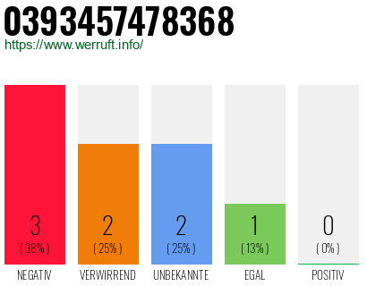 Rufnummer 0393457478368 Telefonnummer 0393457478368