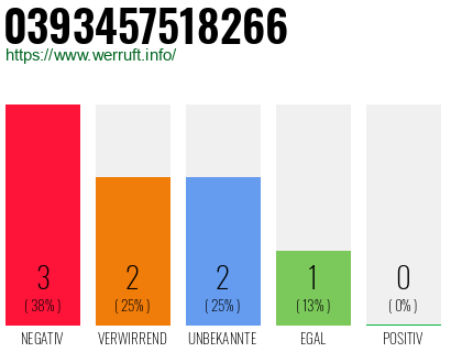 Rufnummer 0393457518266 Telefonnummer 0393457518266