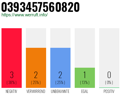 Rufnummer 0393457560820 Telefonnummer 0393457560820