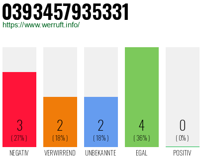 Rufnummer 0393457935331 Telefonnummer 0393457935331