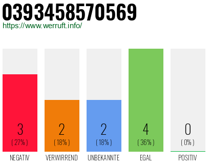 Rufnummer 0393458570569 Telefonnummer 0393458570569