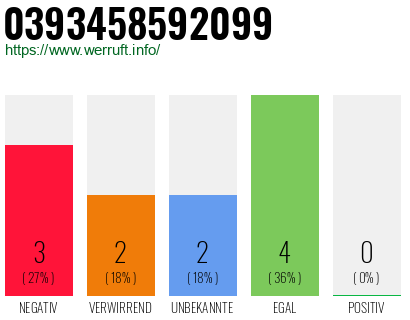 Rufnummer 0393458592099 Telefonnummer 0393458592099