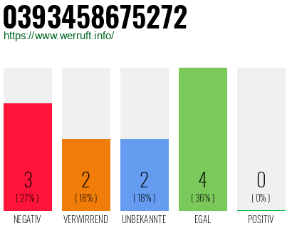 Rufnummer 0393458675272 Telefonnummer 0393458675272