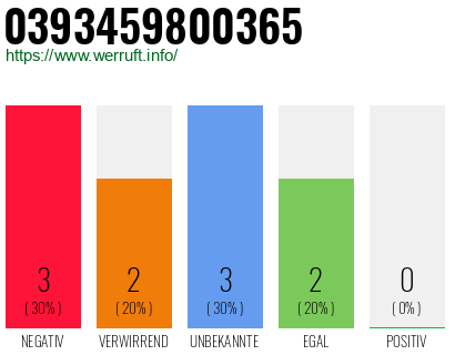 Rufnummer 0393459800365 Telefonnummer 0393459800365
