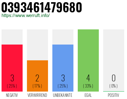 Rufnummer 0393461479680 Telefonnummer 0393461479680
