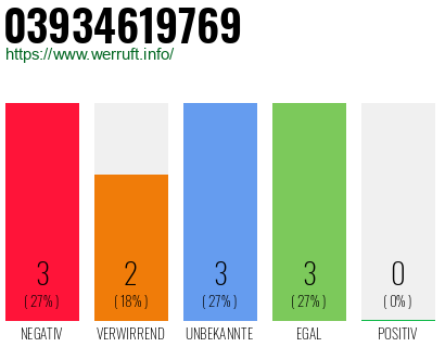 Rufnummer 03934619769 Telefonnummer 03934619769