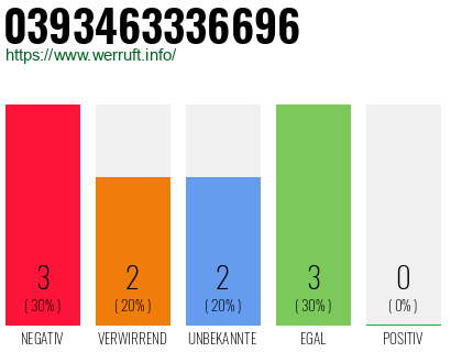 Rufnummer 0393463336696 Telefonnummer 0393463336696
