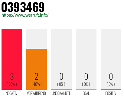 Rufnummer 0393469 Telefonnummer 0393469