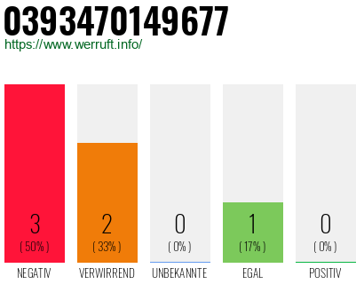 Rufnummer 0393470149677 Telefonnummer 0393470149677