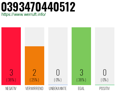 Rufnummer 0393470440512 Telefonnummer 0393470440512