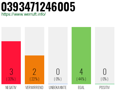 Rufnummer 0393471246005 Telefonnummer 0393471246005