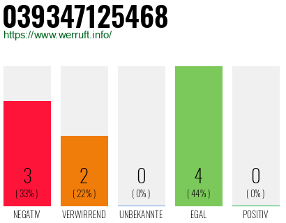 Rufnummer 039347125468 Telefonnummer 039347125468