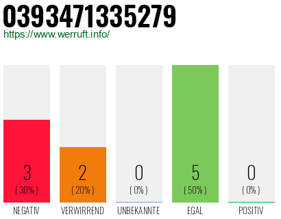 Rufnummer 0393471335279 Telefonnummer 0393471335279