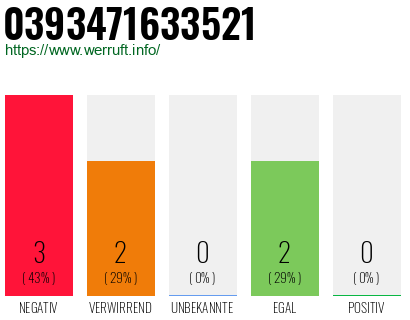 Rufnummer 0393471633521 Telefonnummer 0393471633521