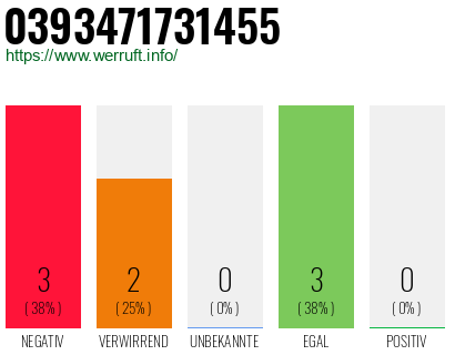 Rufnummer 0393471731455 Telefonnummer 0393471731455