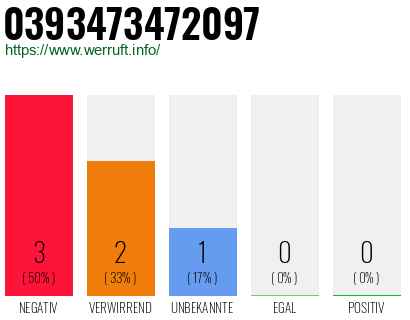 Rufnummer 0393473472097 Telefonnummer 0393473472097