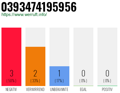 Rufnummer 0393474195956 Telefonnummer 0393474195956