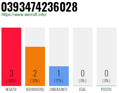 Rufnummer 0393474236028 Telefonnummer 0393474236028