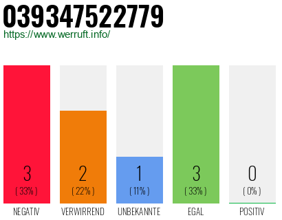 Rufnummer 039347522779 Telefonnummer 039347522779