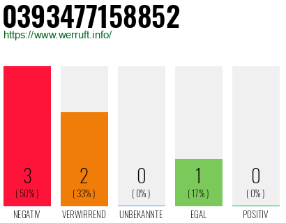 Rufnummer 0393477158852 Telefonnummer 0393477158852