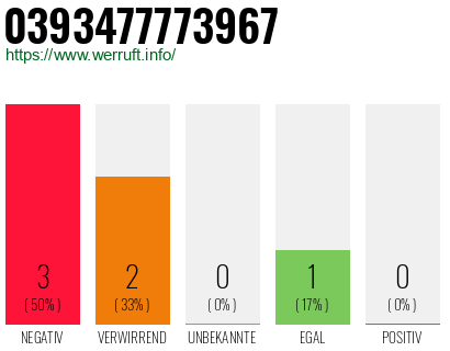 Rufnummer 0393477773967 Telefonnummer 0393477773967