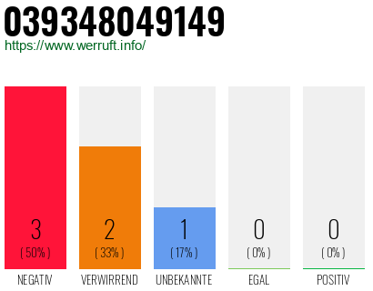 Rufnummer 039348049149 Telefonnummer 039348049149