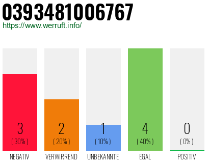 Rufnummer 0393481006767 Telefonnummer 0393481006767