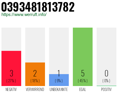 Rufnummer 0393481813782 Telefonnummer 0393481813782