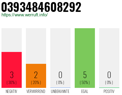Rufnummer 0393484608292 Telefonnummer 0393484608292