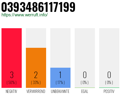 Rufnummer 0393486117199 Telefonnummer 0393486117199