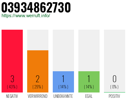 Rufnummer 03934862730 Telefonnummer 03934862730