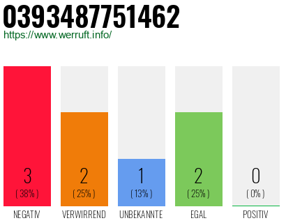 Rufnummer 0393487751462 Telefonnummer 0393487751462