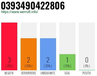 Rufnummer 0393490422806 Telefonnummer 0393490422806