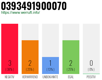 Rufnummer 0393491900070 Telefonnummer 0393491900070