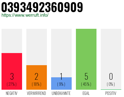 Rufnummer 0393492360909 Telefonnummer 0393492360909