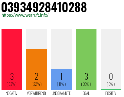 Rufnummer 03934928410288 Telefonnummer 03934928410288