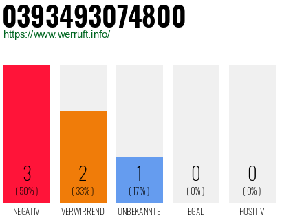 Rufnummer 0393493074800 Telefonnummer 0393493074800