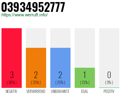 Rufnummer 03934952777 Telefonnummer 03934952777