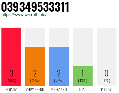 Rufnummer 039349533311 Telefonnummer 039349533311