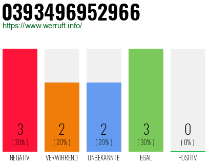 Rufnummer 0393496952966 Telefonnummer 0393496952966