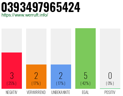 Rufnummer 0393497965424 Telefonnummer 0393497965424