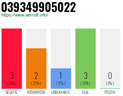 Rufnummer 039349905022 Telefonnummer 039349905022