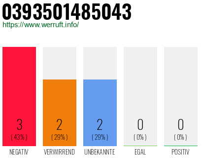 Rufnummer 0393501485043 Telefonnummer 0393501485043