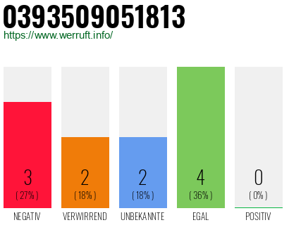 Rufnummer 0393509051813 Telefonnummer 0393509051813
