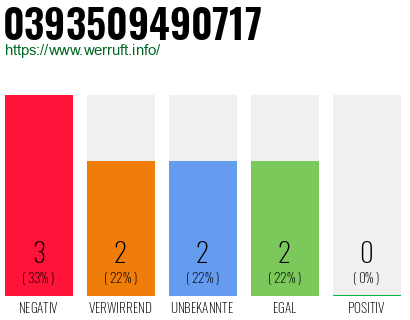 Rufnummer 0393509490717 Telefonnummer 0393509490717
